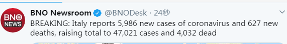 意大利单日新增5986例确诊病例，累计死亡4032例
