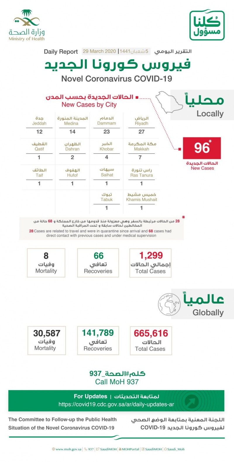 沙特新增96例新冠肺炎确诊病例 累计确诊1299例
