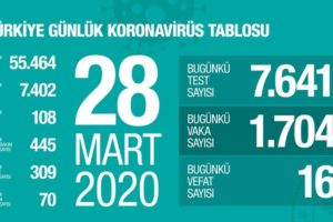 土耳其新增新冠肺炎确诊病例1704例 累计确诊7402例缩略图