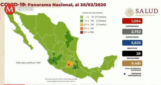墨西哥新冠肺炎确诊病例累计1094例 死亡28例
