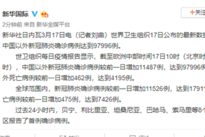 世卫组织：中国以外新冠肺炎确诊病例达到97996例缩略图
