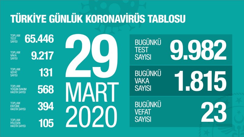 土耳其新增新冠肺炎确诊病例1815例 累计确诊9217例