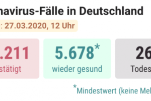德国累计确诊新冠肺炎43211例，单日新增近6000例缩略图