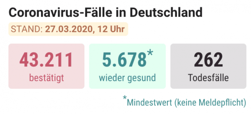 德国累计确诊新冠肺炎43211例，单日新增近6000例