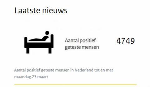 荷兰新增545例新冠肺炎病例，累计4749例