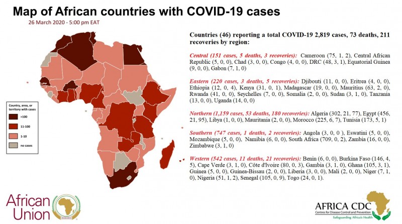 非洲确诊新冠肺炎病例增至2819例 46个国家现疫情