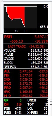 菲律宾股市跌幅超10% 触发熔断机制