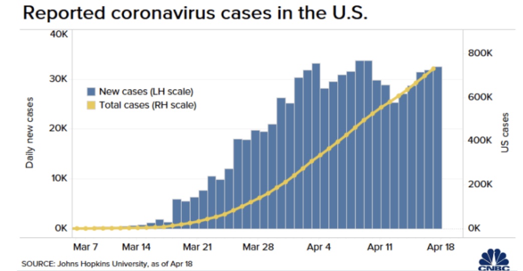美国将启动最大规模抗体检测 纽约疫情高峰已过