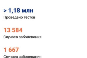 俄罗斯新增1667例新冠肺炎确诊病例 累计确诊13584例缩略图