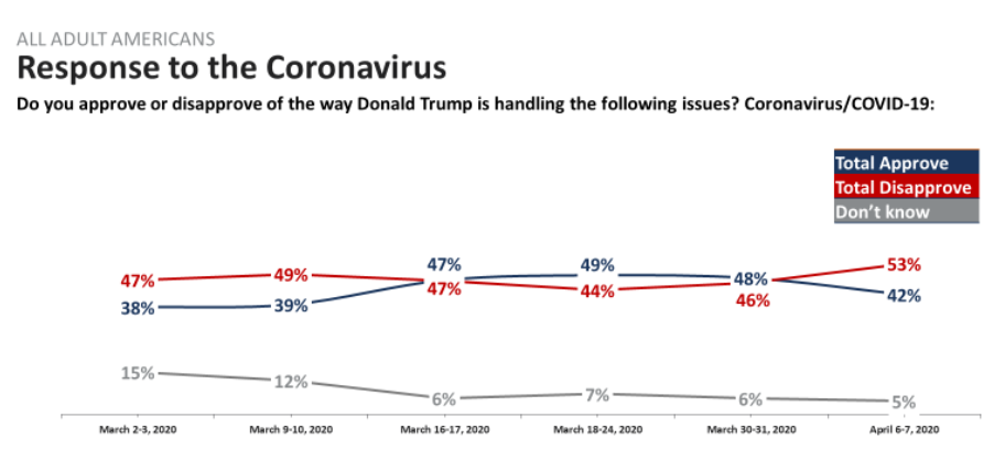 民调显示美国民众对总统应对疫情表现的满意度下滑