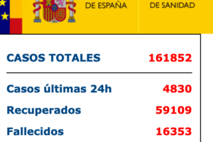 西班牙新增4830例新冠肺炎确诊病例 累计161852例缩略图