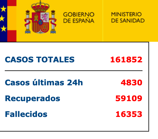 西班牙新增4830例新冠肺炎确诊病例 累计161852例