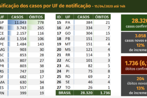 巴西新增新冠肺炎确诊病例3058例 累计28320例缩略图