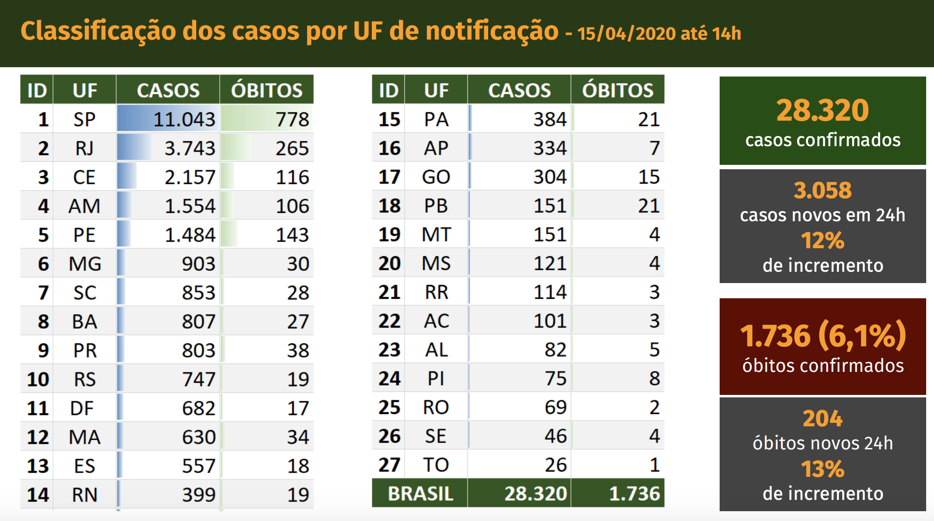 巴西新增新冠肺炎确诊病例3058例 累计28320例