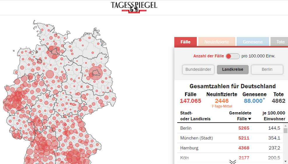 德国单日新增新冠肺炎确诊病例1881例 累计147065例