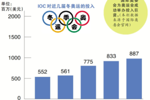 国际奥委会首次亮出财务账本 证明自己非“铁公鸡”缩略图