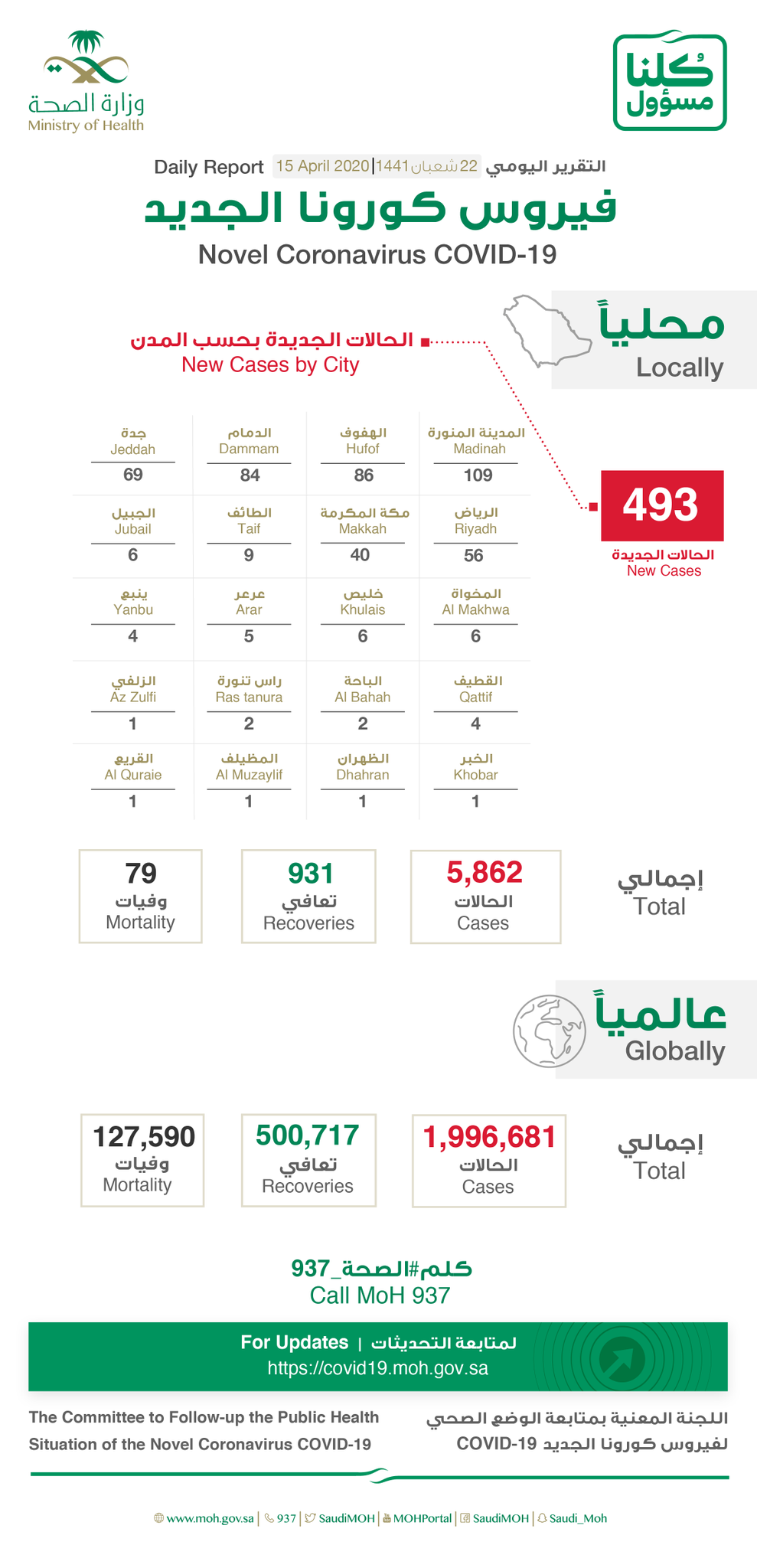 沙特新增新冠肺炎确诊病例493例 累计5862例