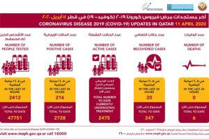 卡塔尔新增216例新冠肺炎确诊病例缩略图
