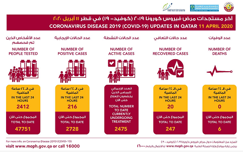 卡塔尔新增216例新冠肺炎确诊病例