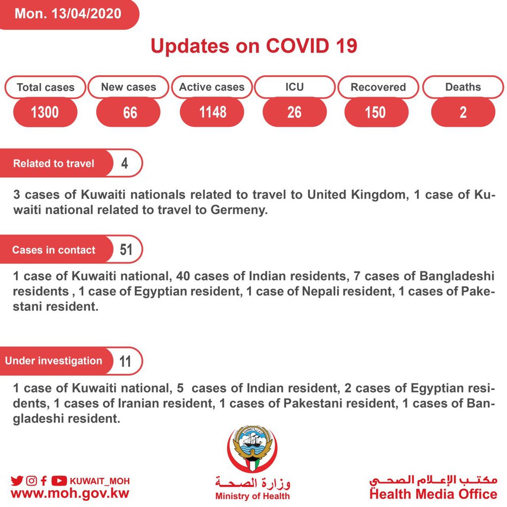 科威特新增66例新冠肺炎确诊病例 累计确诊1300例