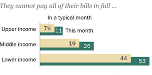 调查显示：过半美国低收入者支付本月账单有困难缩略图