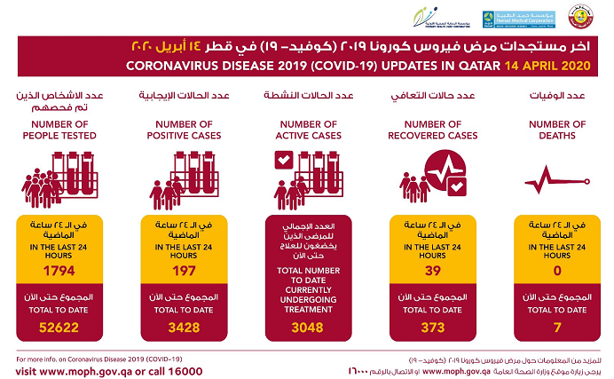 卡塔尔新增197例新冠病毒肺炎确诊病例