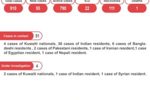 科威特新增55例新冠肺炎确诊病例缩略图