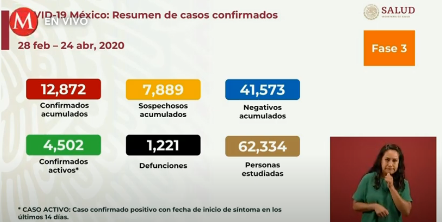 墨西哥累计确诊新冠肺炎12872例 死亡升至1221例