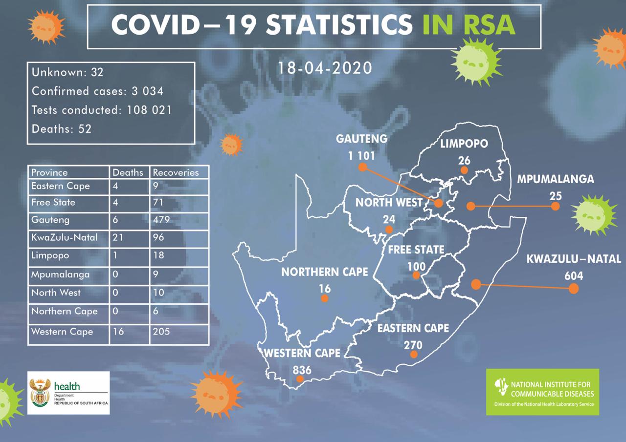 南非新增251名新冠肺炎患者 总人数达到3034人