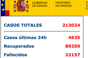 西班牙单日新增新冠肺炎病例4635例，累计213024例缩略图