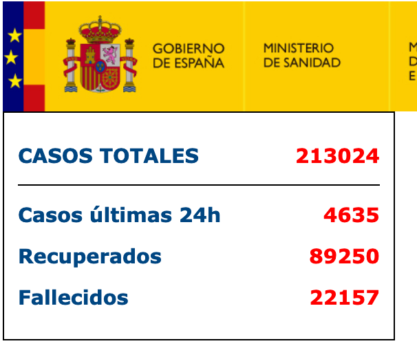 西班牙单日新增新冠肺炎病例4635例，累计213024例
