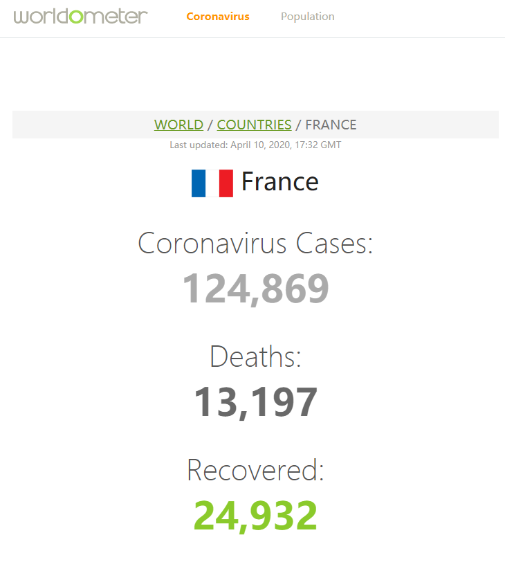 法国新增7120例确诊病例，累计确诊124869例