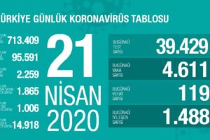 土耳其新增4611例新冠肺炎确诊病例 累计95591例缩略图