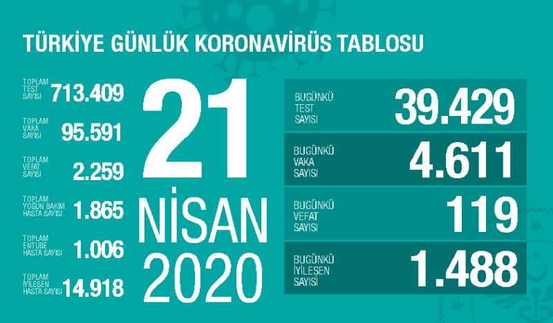 土耳其新增4611例新冠肺炎确诊病例 累计95591例