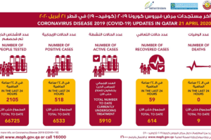 卡塔尔新增518例新冠肺炎确诊病例 累计6533例缩略图