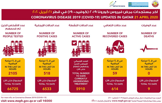 卡塔尔新增518例新冠肺炎确诊病例 累计6533例