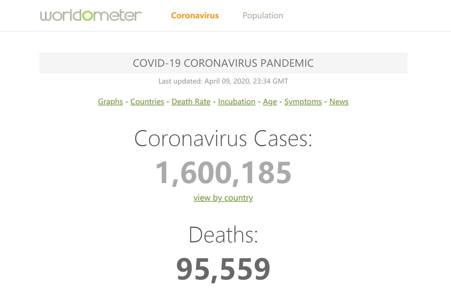 全球新冠肺炎确诊病例超160万例，死亡病例超9万例