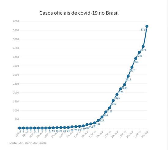 巴西新增新冠肺炎确诊病例1138例 累计确诊5717例