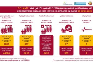 卡塔尔新增567例新冠肺炎确诊病例 总确诊数超6000例缩略图