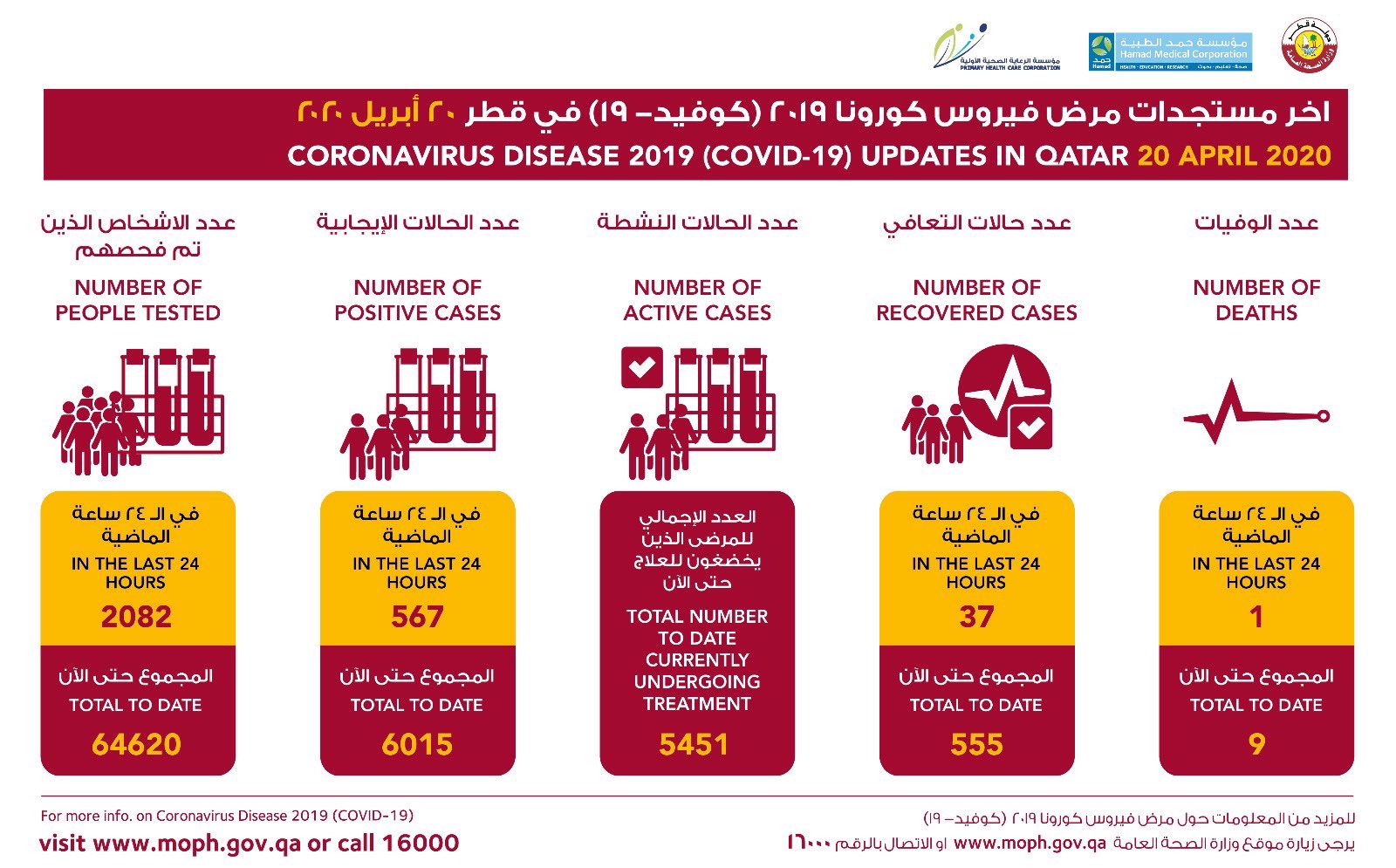 卡塔尔新增567例新冠肺炎确诊病例 总确诊数超6000例
