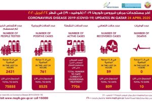 卡塔尔新增761例新冠肺炎确诊病例 累计确诊8525例缩略图