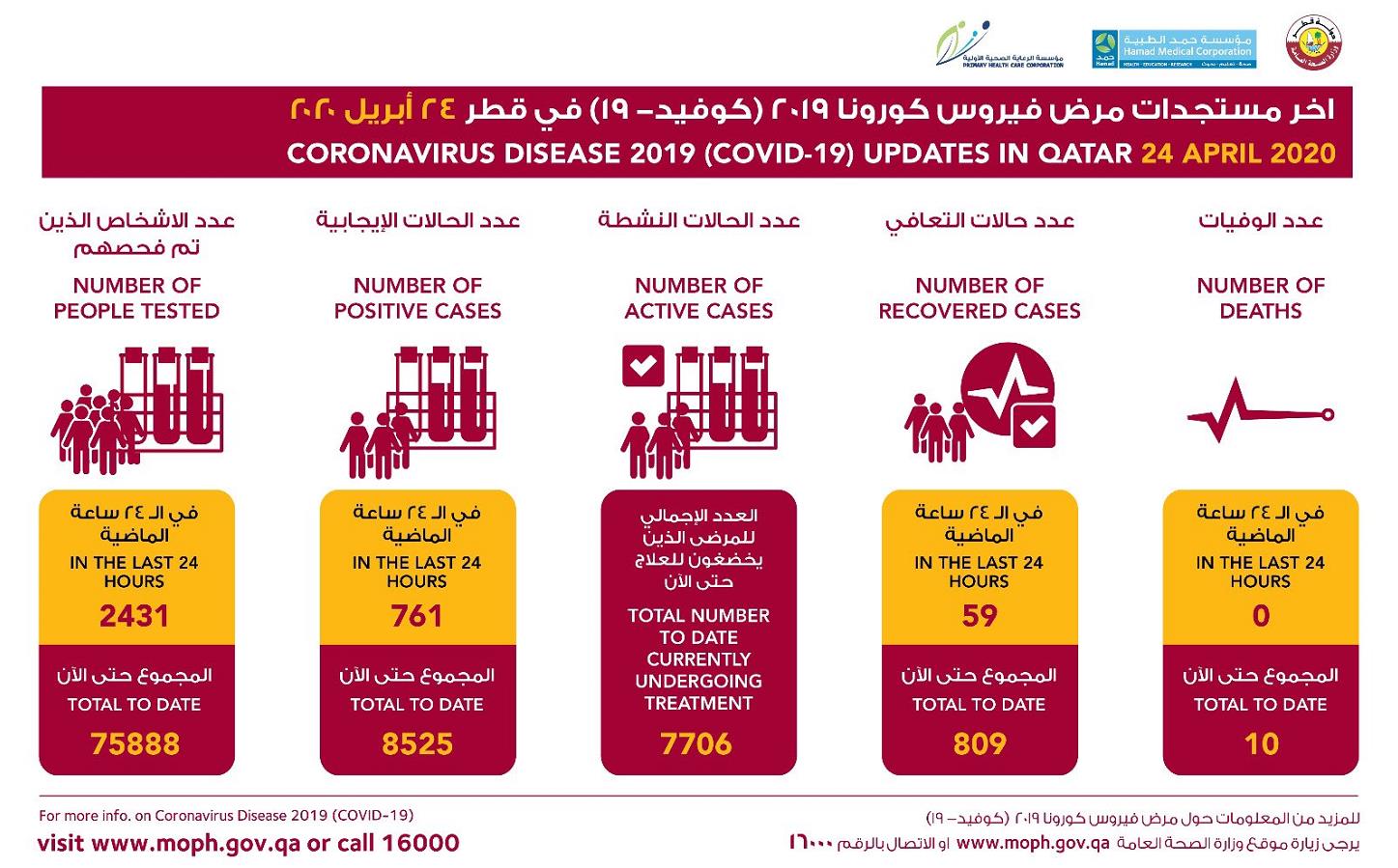 卡塔尔新增761例新冠肺炎确诊病例 累计确诊8525例