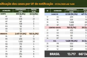 巴西新增新冠肺炎确诊病例1661例 累计确诊13717例缩略图
