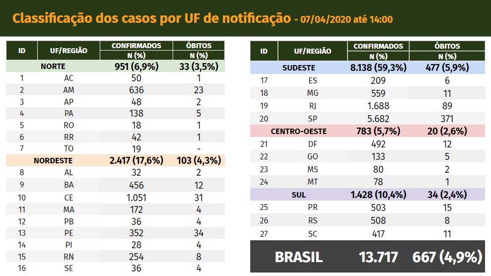 巴西新增新冠肺炎确诊病例1661例 累计确诊13717例