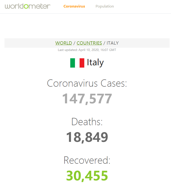 意大利新增3951例确诊病例 累计确诊147577例