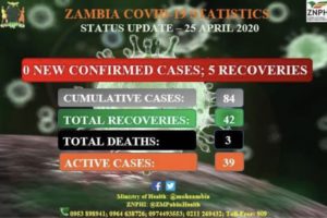 赞比亚新冠肺炎确诊病例累计达到84例缩略图