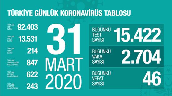 土耳其新增新冠肺炎确诊病例2704例 累计确诊13531例