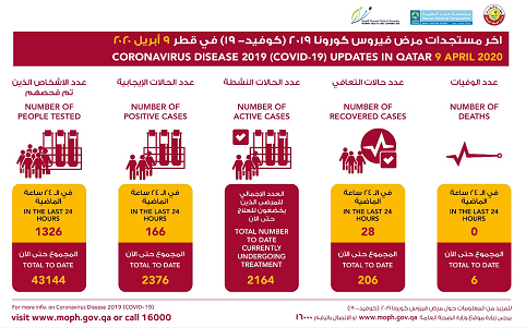 卡塔尔新增166例新冠病毒肺炎确诊病例