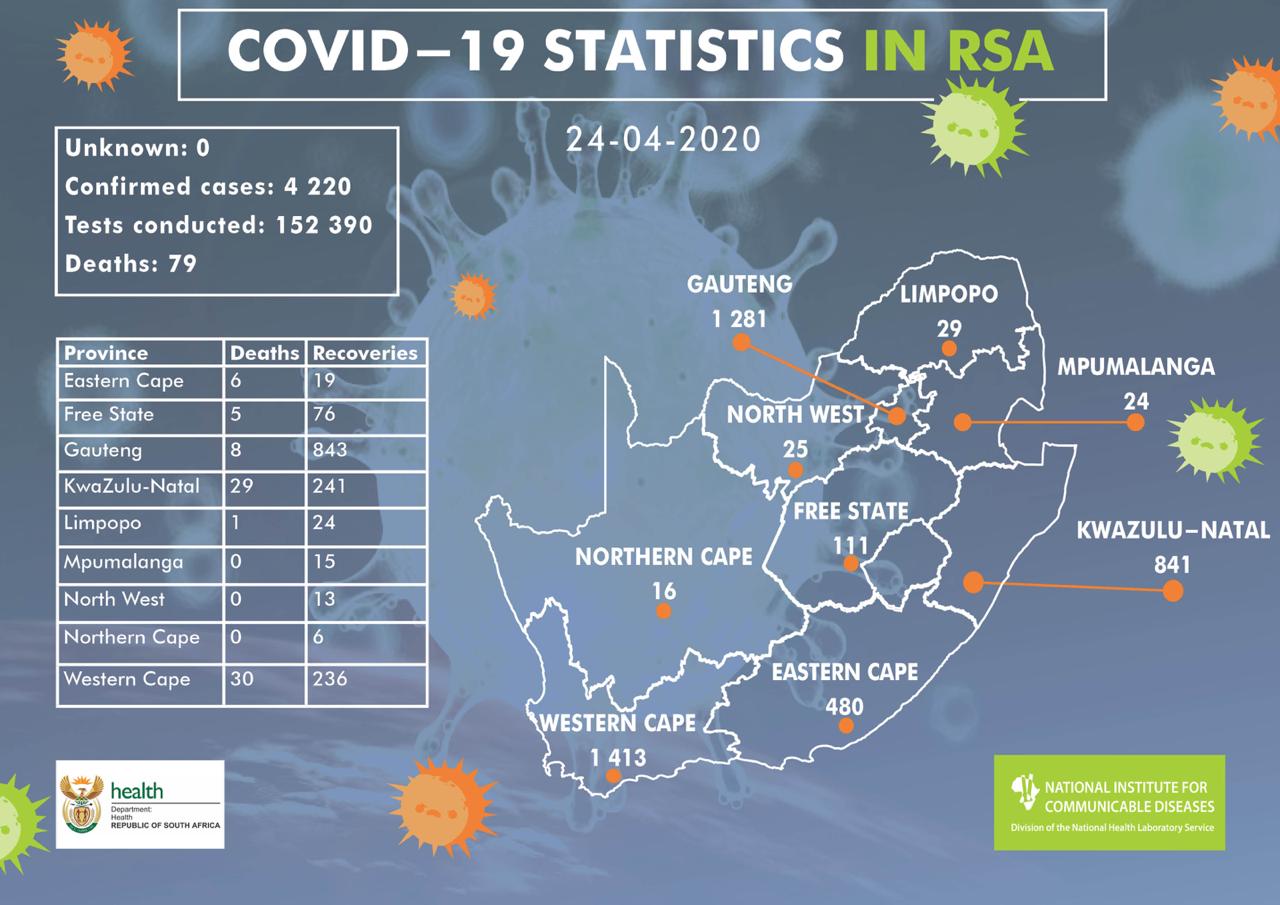 南非新增267例新冠肺炎确诊病例 累计4220例