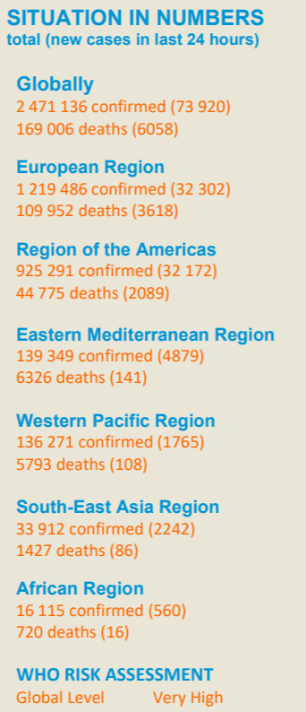 世卫组织：全球新冠肺炎新增73920例